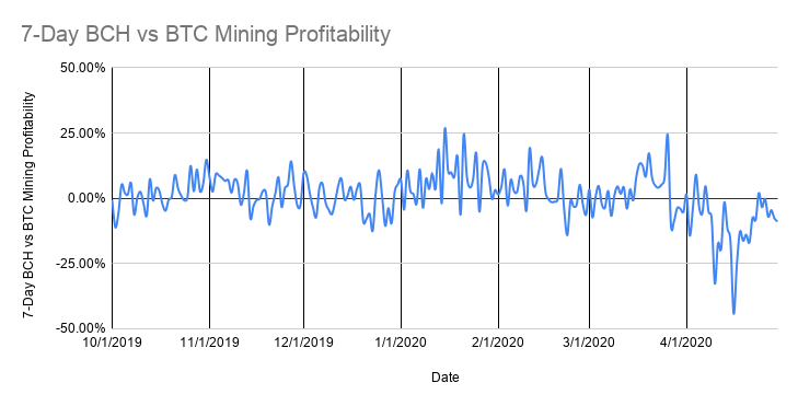 Bitcoin Cash (BCH) mining profitability calculator | CryptoBelka