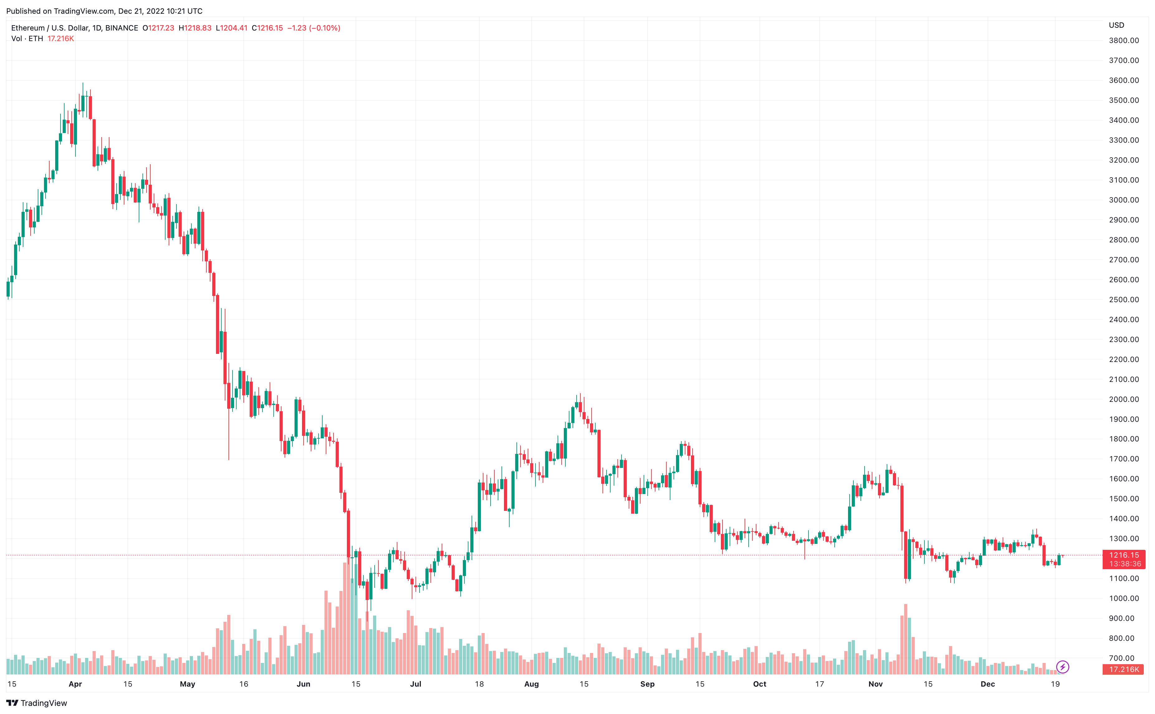 Ethereum Price Prediction – Forbes Advisor Australia