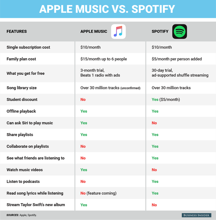 There’s a clear winner in the Apple Music vs Spotify debate