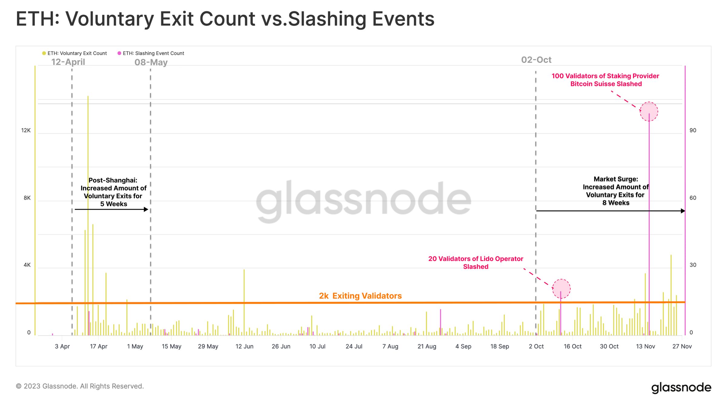 How long will the Exit Queue take after Ethereum’s Shanghai upgrade?