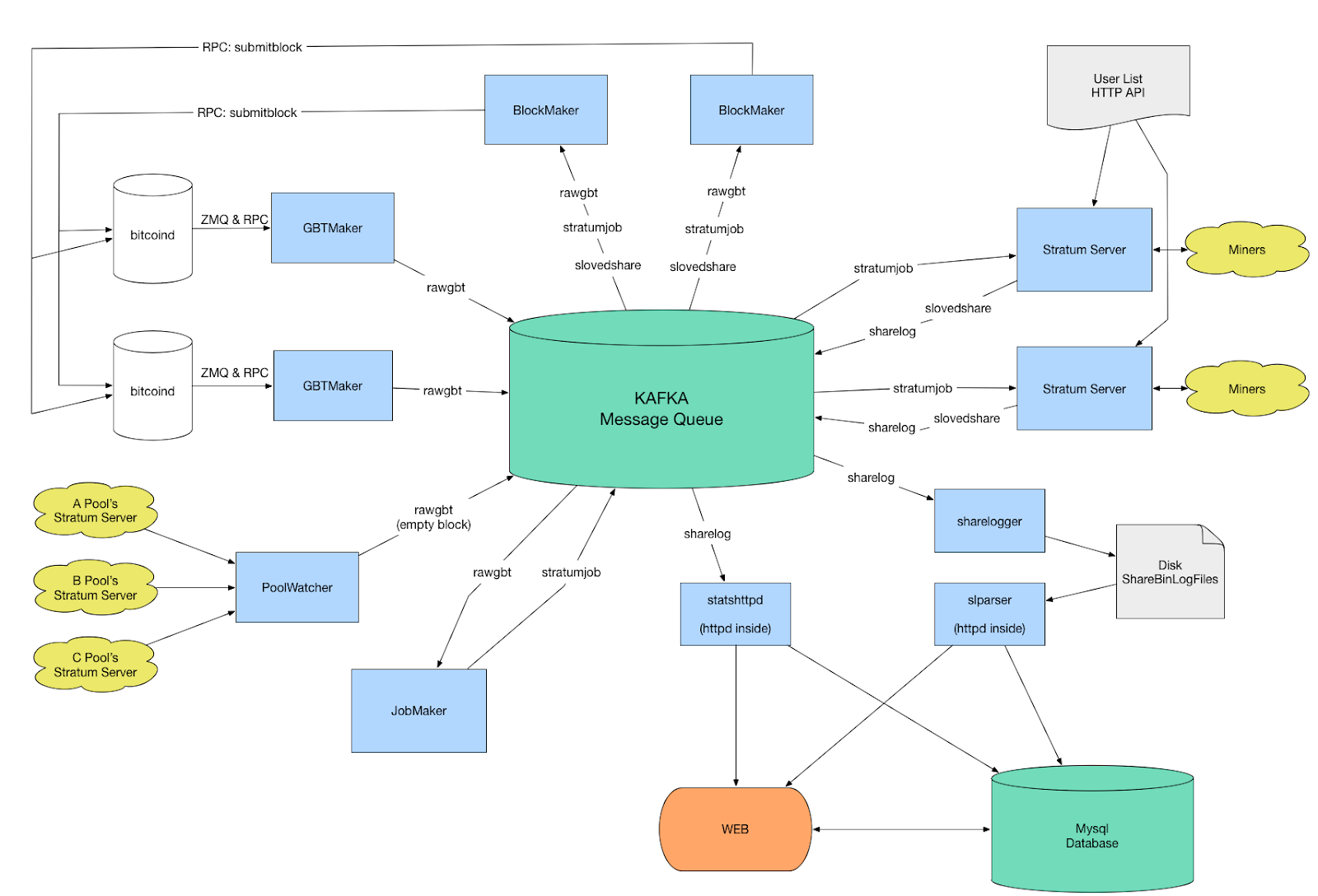 GitHub - stratum-mining/stratum: stratum