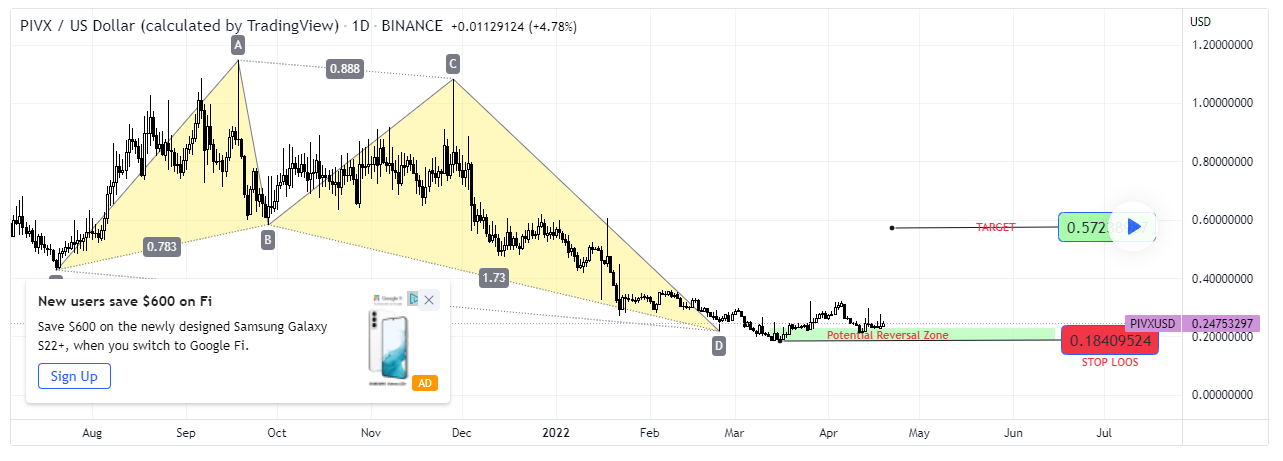 Page 3 PIVX Trade Ideas — BINANCE:PIVXUSD — TradingView