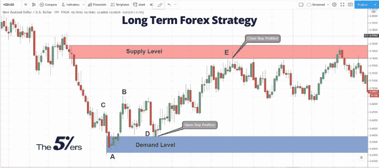 The 5-Minute Trading Strategy