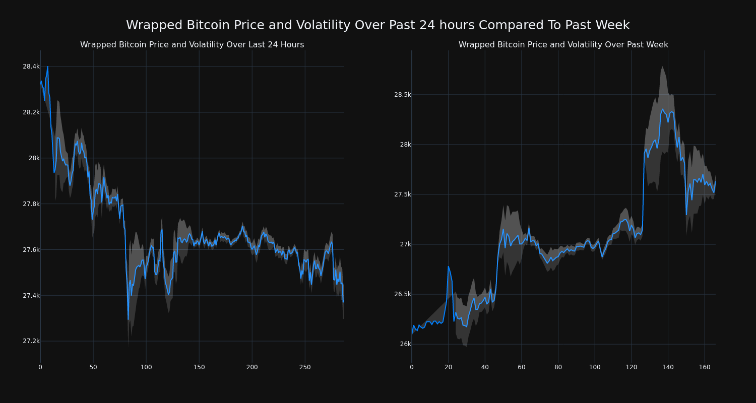 Wrapped Bitcoin (WBTC) live coin price, charts, markets & liquidity