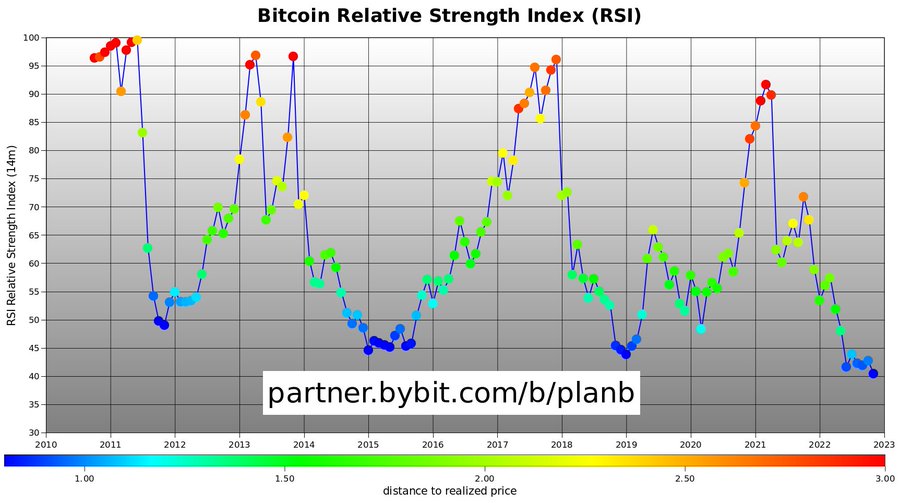 Bitcoin RSI Chart (Historical Daily Values)
