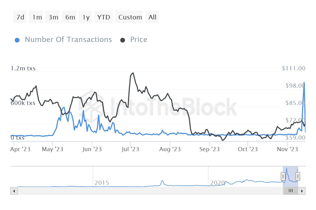 Litecoin (LTC) Price Today | LTC Live Price Charts | Revolut Australia