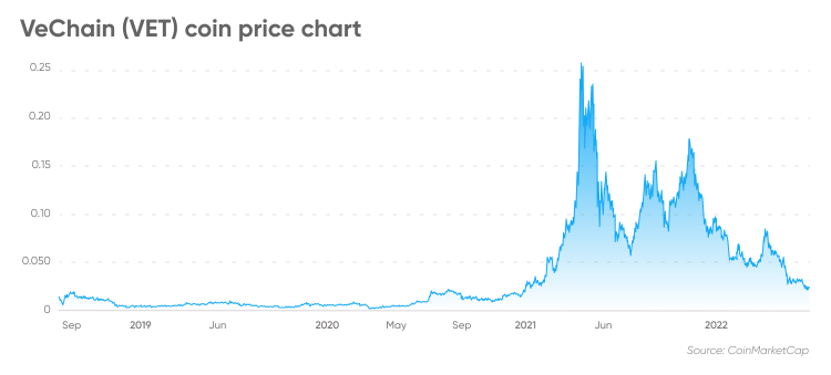 VeChain Price Prediction A Good Investment? | Cryptopolitan