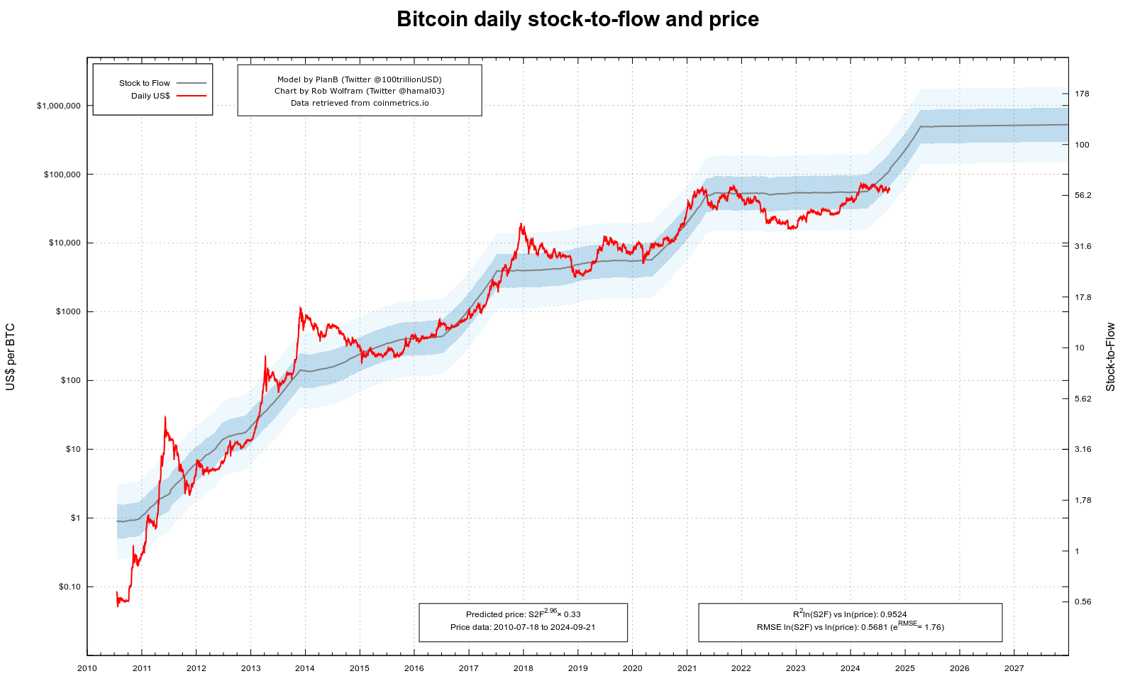 Bitcoin Rainbow Chart - Blockchaincenter