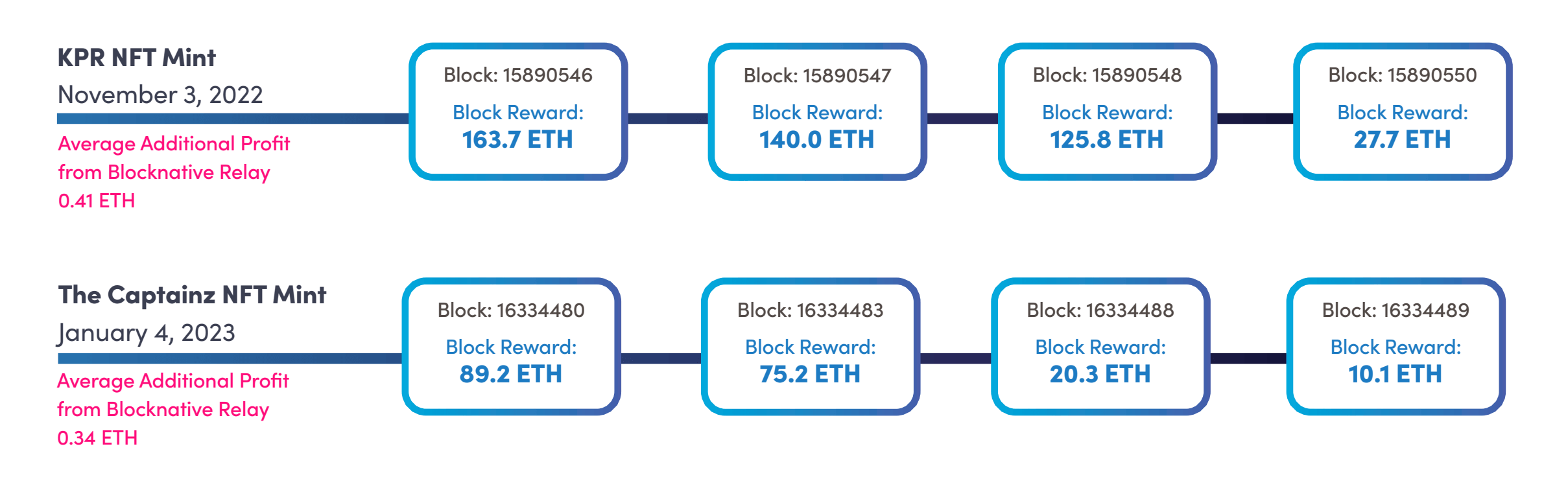 Ethereum Records Largest MEV Reward Blocks Amid Curve Exploit | The Crypto Times