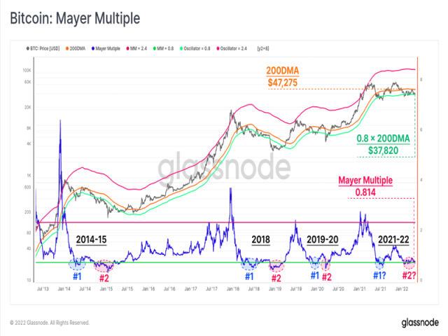 Mayer Multiple - CoinDesk