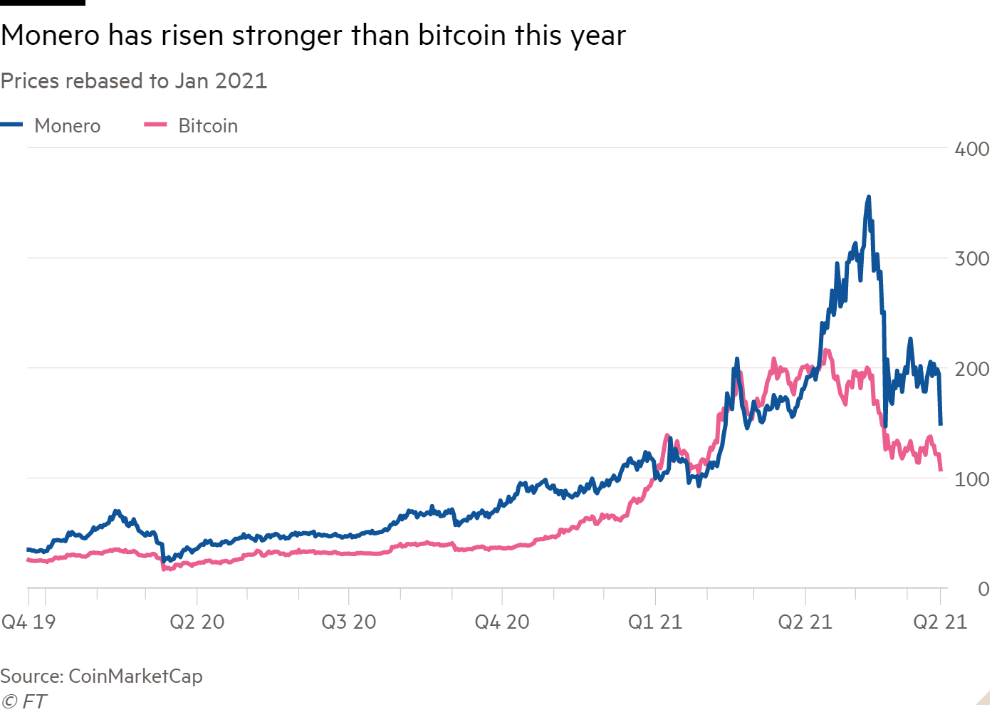 Monero Price | XMR Price index, Live chart & Market cap | OKX