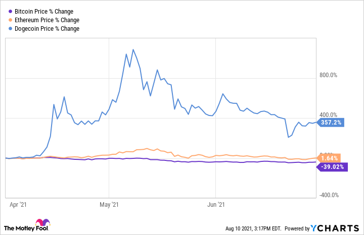 Coinbase Global, Inc. (COIN) Stock Price, News, Quote & History - Yahoo Finance