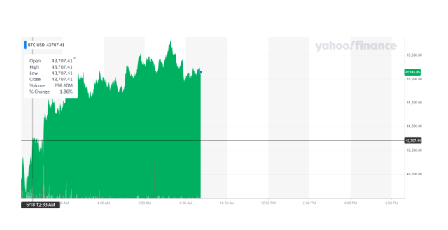 Bitcoin USD (BTC-USD) Price History & Historical Data - Yahoo Finance