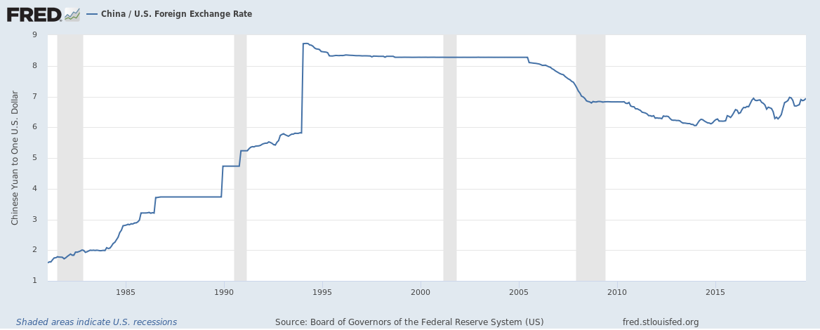 US Dollar to Chinese Yuan Exchange Rate