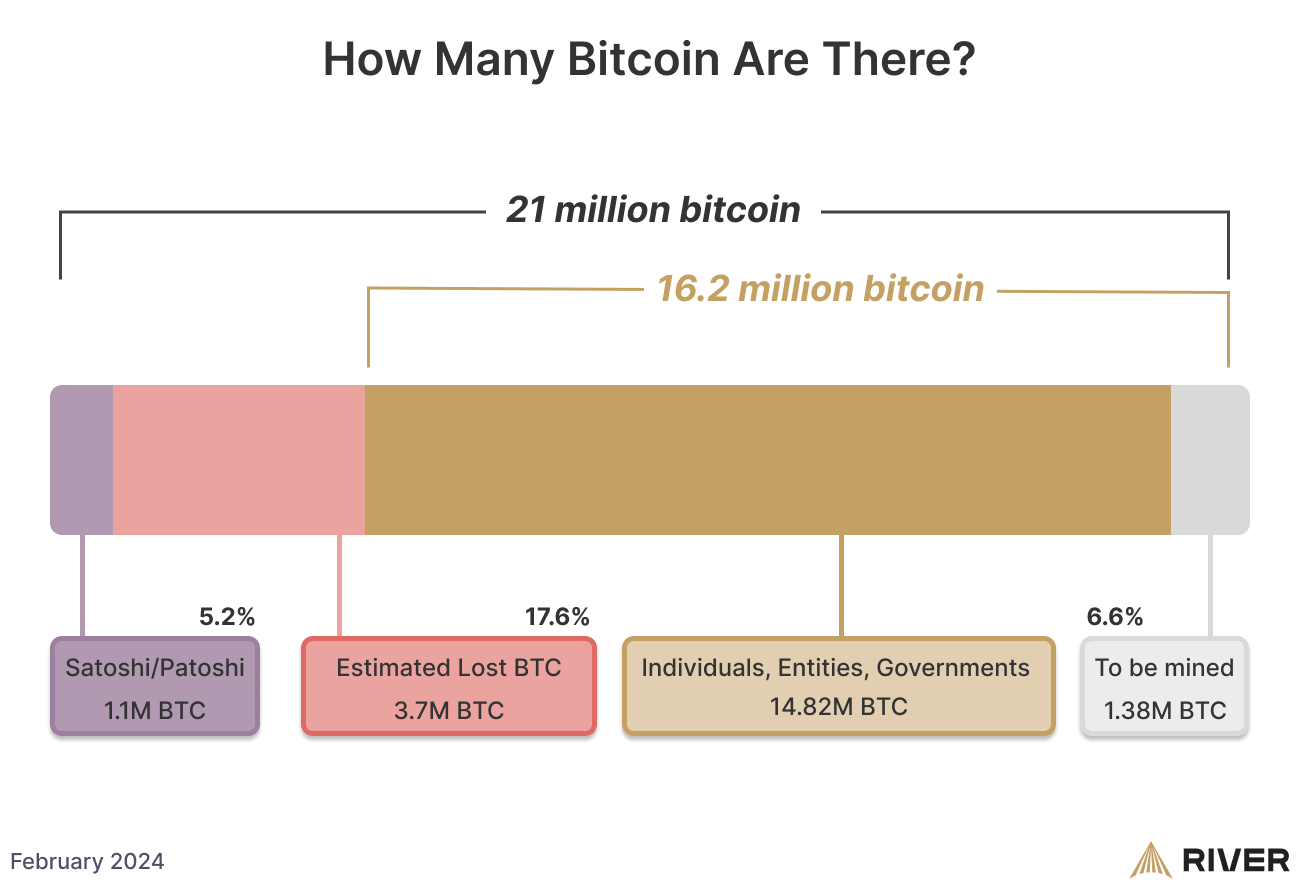 How Much Bitcoin Is Lost Forever and How Did It Get Lost?