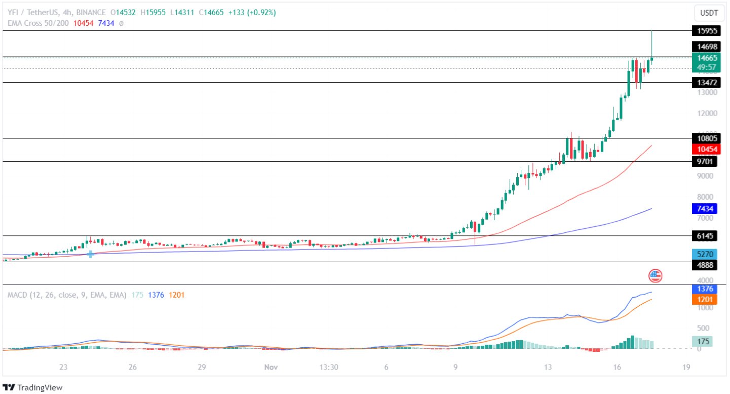 Yearn Finance Price | YFI Price Index and Live Chart - CoinDesk