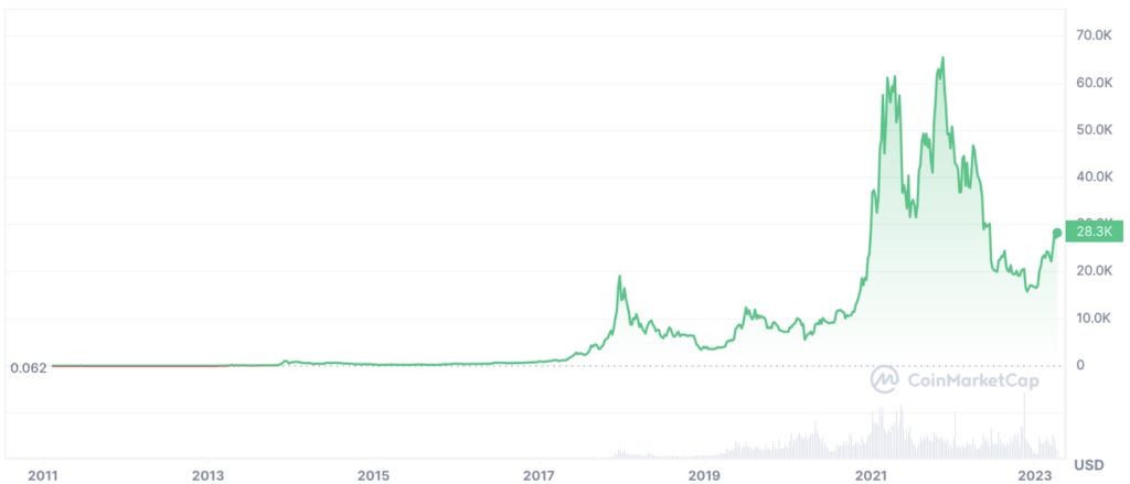 Will Bitcoin Go Back Up? And if So, When?