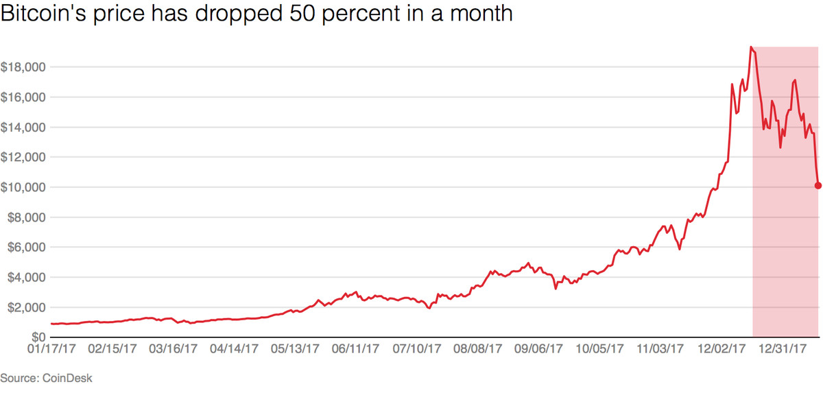 Why Is Bitcoin Volatile?