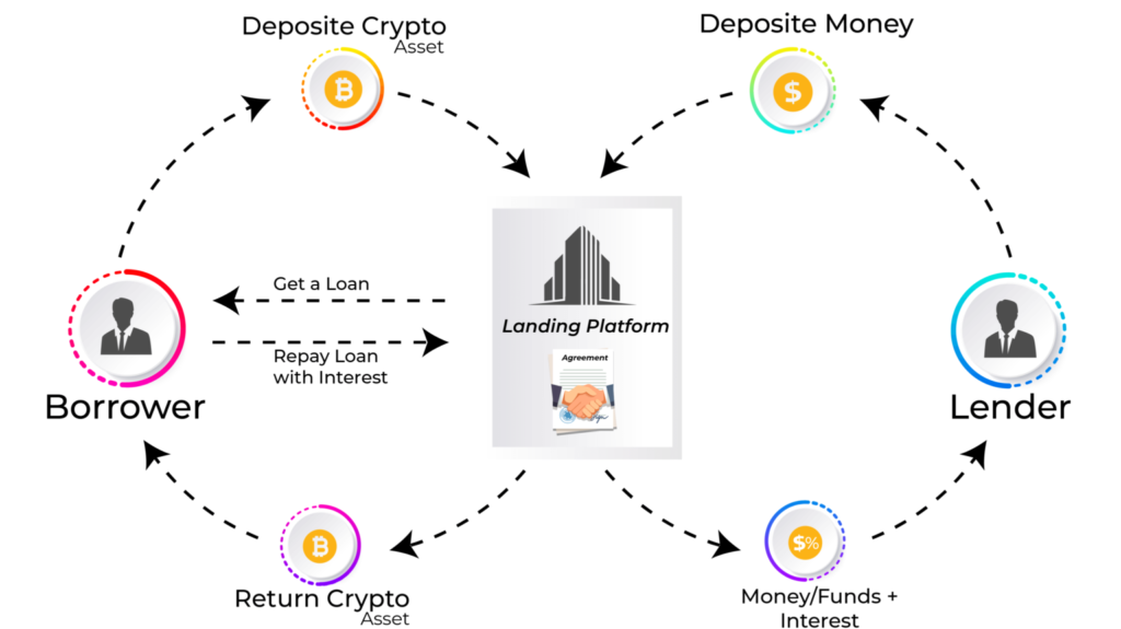 Crypto Lending: What It is, How It Works, Types