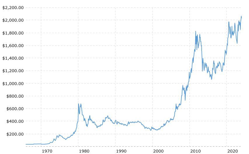 Gold - Price - Chart - Historical Data - News