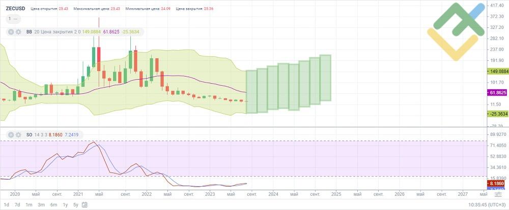 Zcash (ZEC) Price Prediction , – | CoinCodex