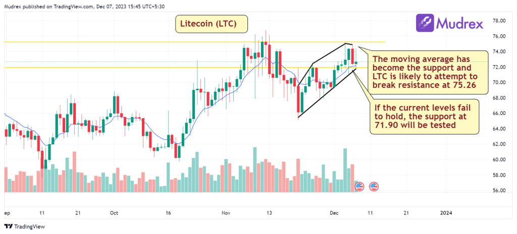 Litecoin (LTC) Price Prediction Will LTC Price Hit $ Soon? - Coin Edition