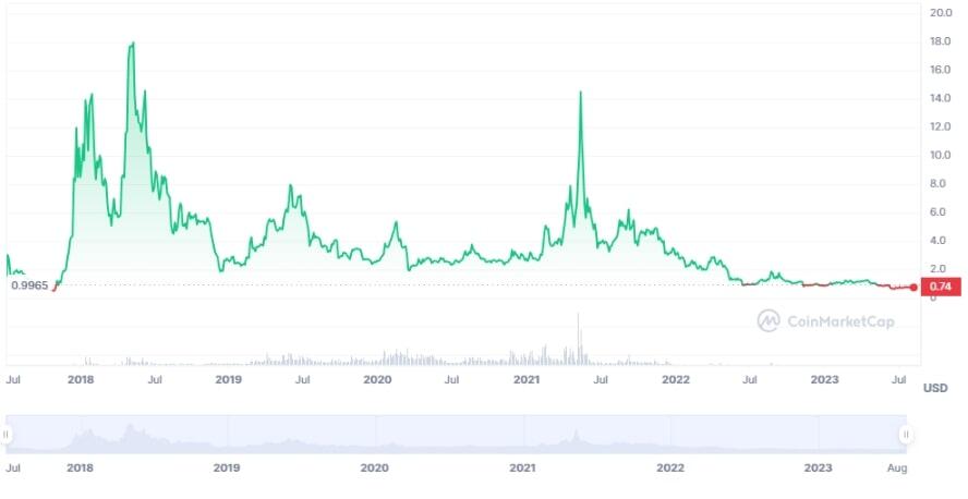 EOS Price (EOS), Market Cap, Price Today & Chart History - Blockworks