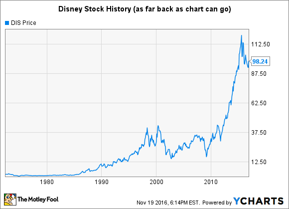 Walt Disney | DIS - Stock Price | Live Quote | Historical Chart
