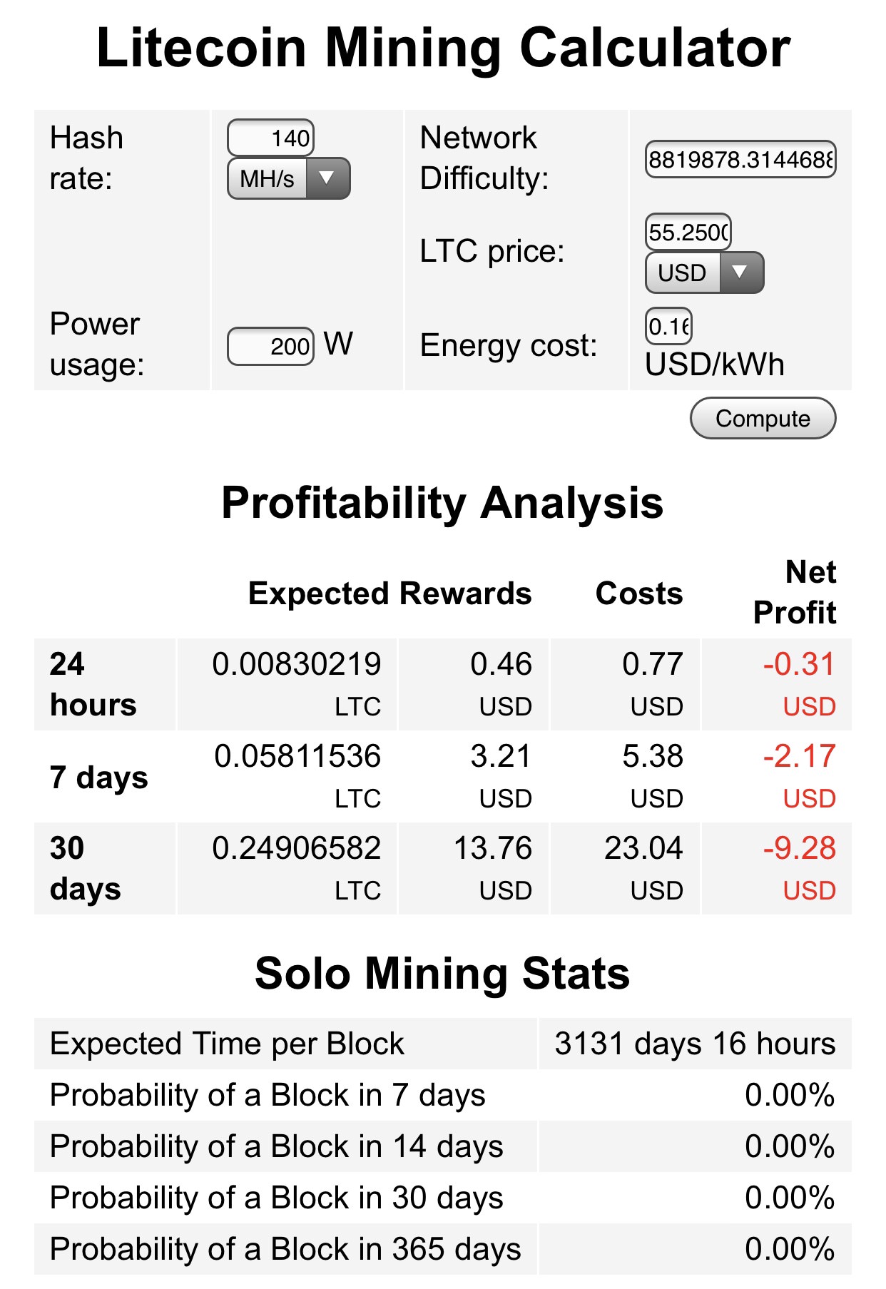 Litecoin (LTC) Mining Profitability Calculator