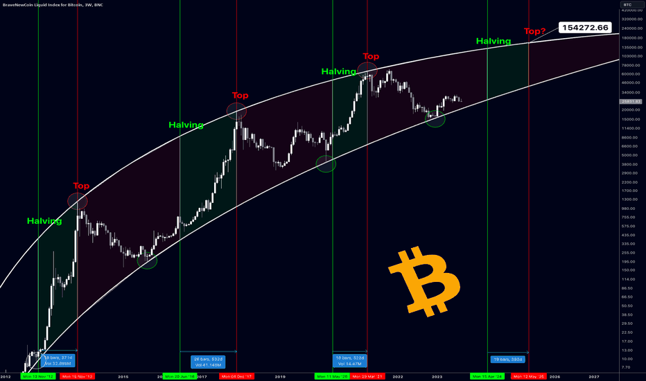 🌈 Bitcoin Rainbow Chart