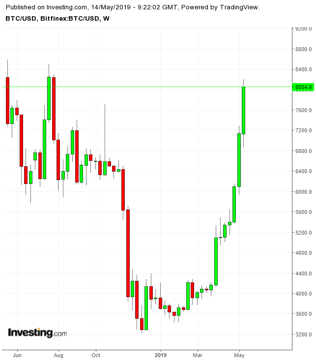 Bitcoin: why the price has exploded – and where it goes from here