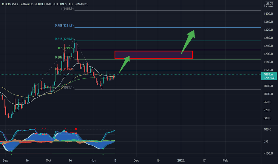 Technical Analysis of BTCDOM / TetherUS PERPETUAL CONTRACT (BINANCE:BTCDOMUSDT.P) — TradingView