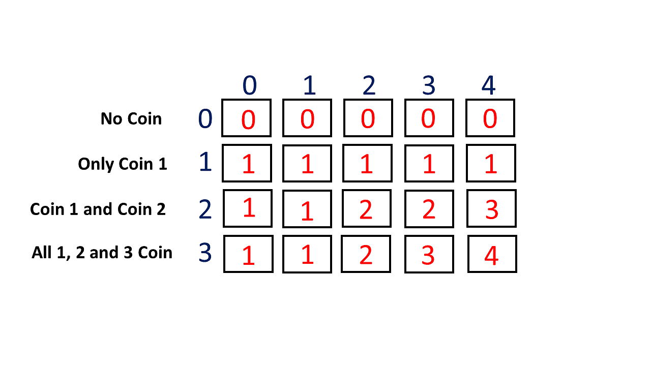 Coin Change Problem Using Dynamic Programming