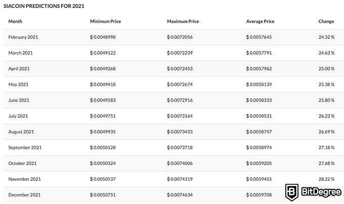 Siacoin Price Prediction: , , 