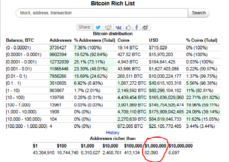 The ‘Bitcoin Rich List’ Has Grown 30% in the Last Year, But Why?