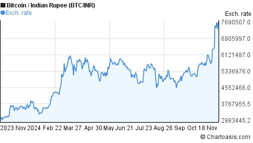 15 Bitcoin to Indian Rupee, Convert 15 BTC in INR