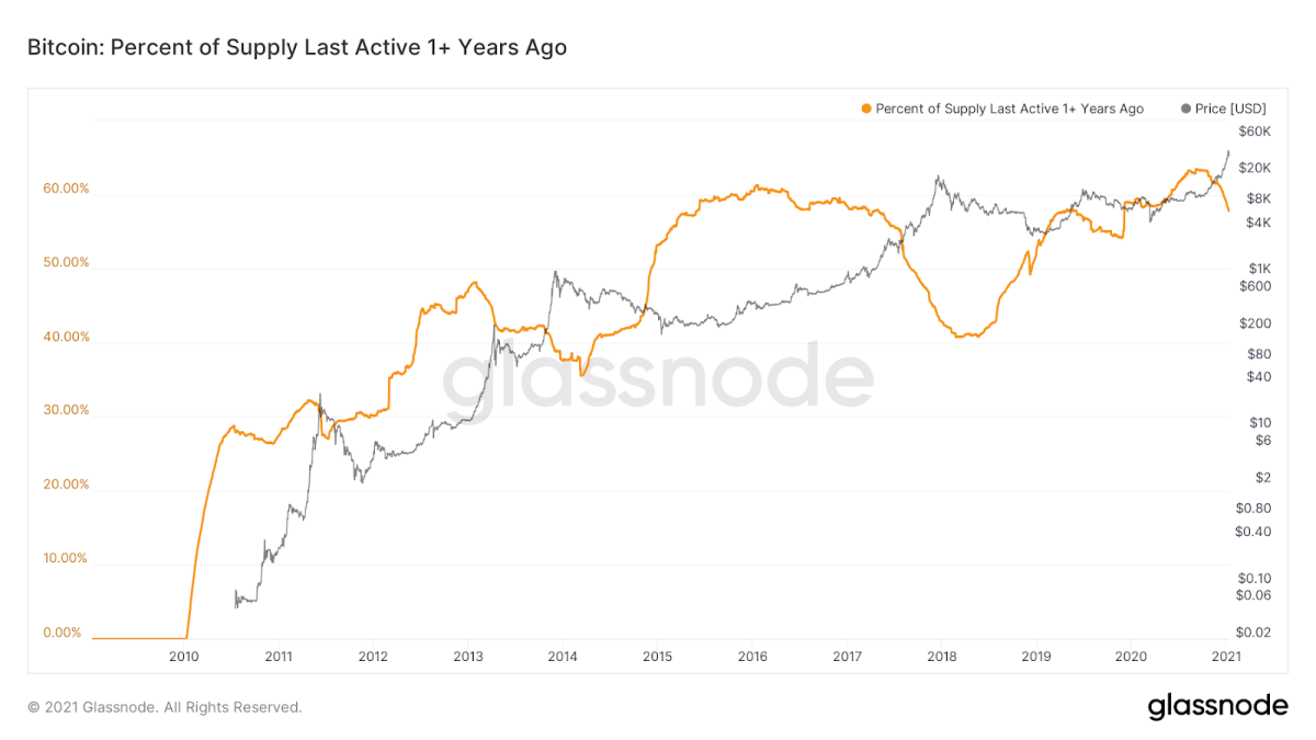 Bitcoin's Price History