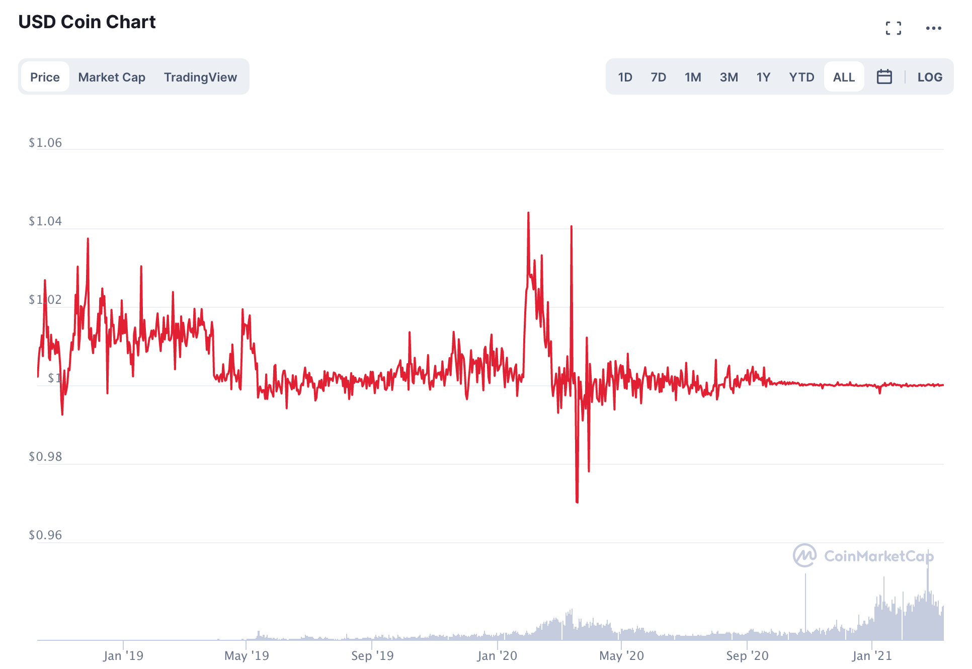 USD Coin Price History | USDC INR Historical Data, Chart & News (5th March ) - Gadgets 