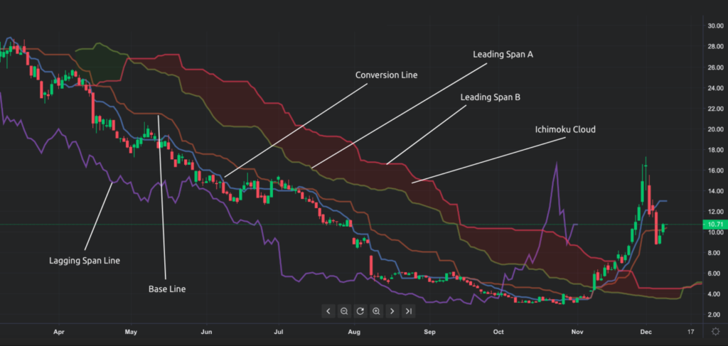 Crypto Trading with the Ichimoku Cloud Indicator System