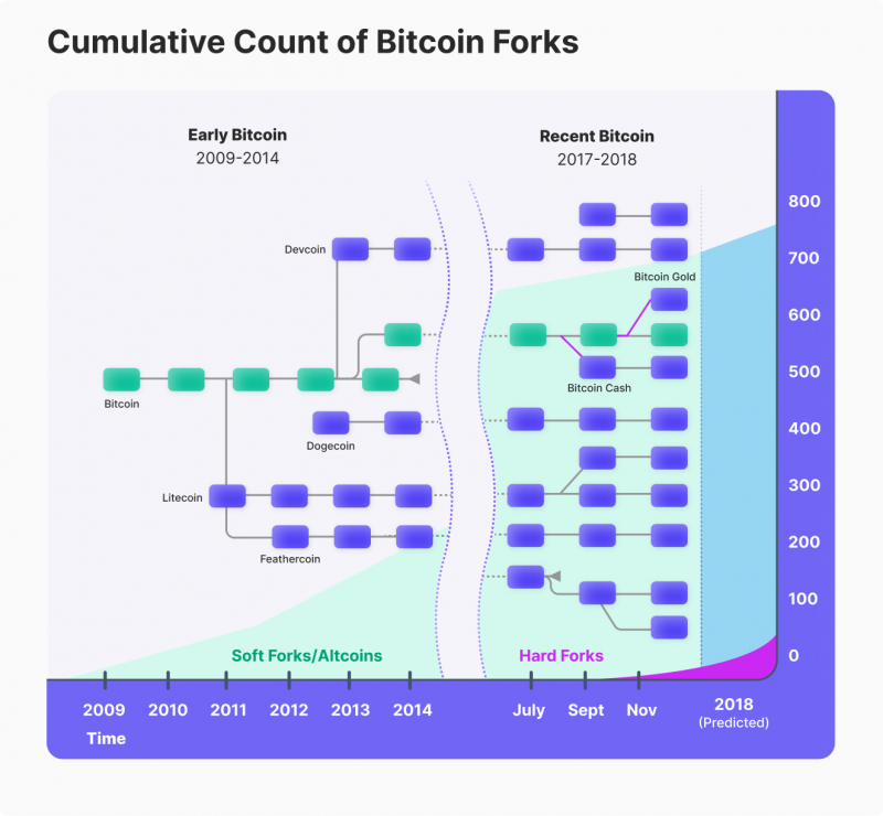 List of 44 Bitcoin fork tokens since Bitcoin Cash | BitMEX Blog