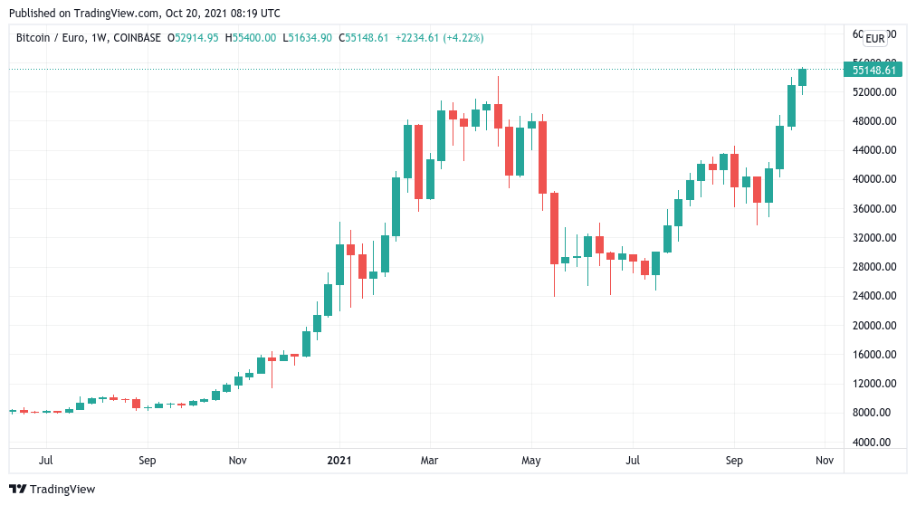 Bitcoin to Euro Exchange Rate Chart | Xe