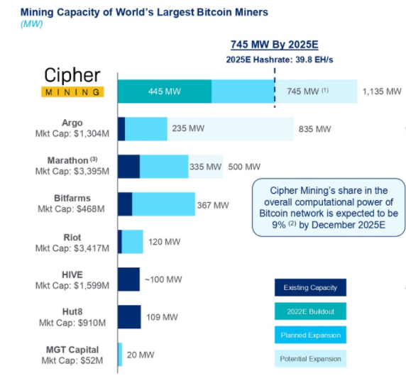 Cipher Mining Scales Up with New Acquisition