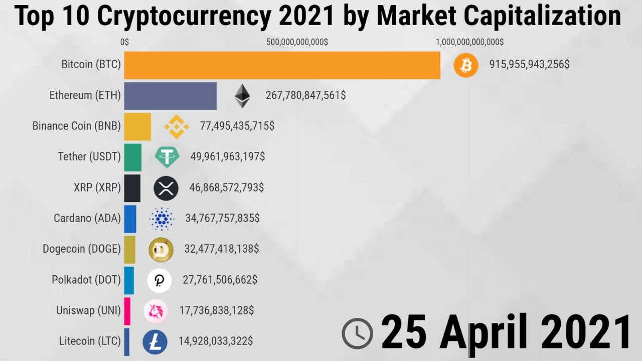 U.S. most popular cryptocurrency | Statista