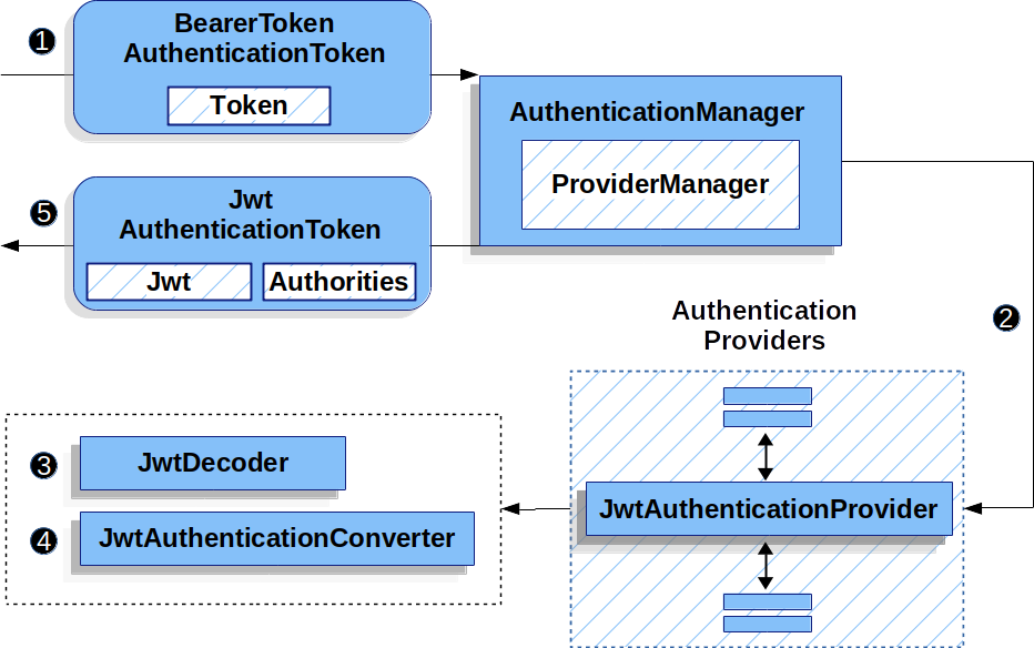 JWT Token Authentication in Spring Boot Microservices - Spring Framework Guru