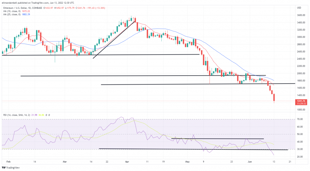 Ethereum USD (ETH-USD) Price History & Historical Data - Yahoo Finance