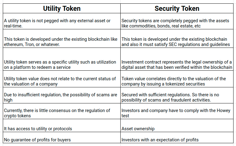 What is the difference between utility, security and payment tokens? - Planet Compliance