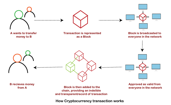 How Does Cryptocurrency Work? | Built In