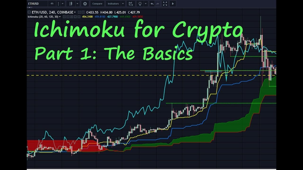 What Is the Ichimoku Cloud and How To Use It in Crypto Trading? | CoinMarketCap