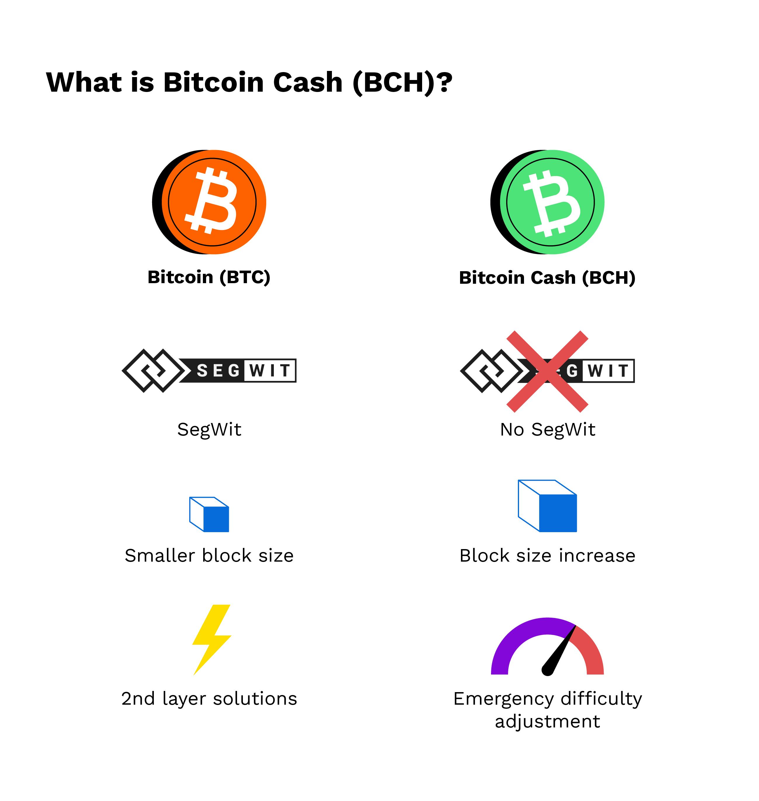 Bitcoin (BTC) vs. Bitcoin Cash (BCH): How They’re Different - NerdWallet