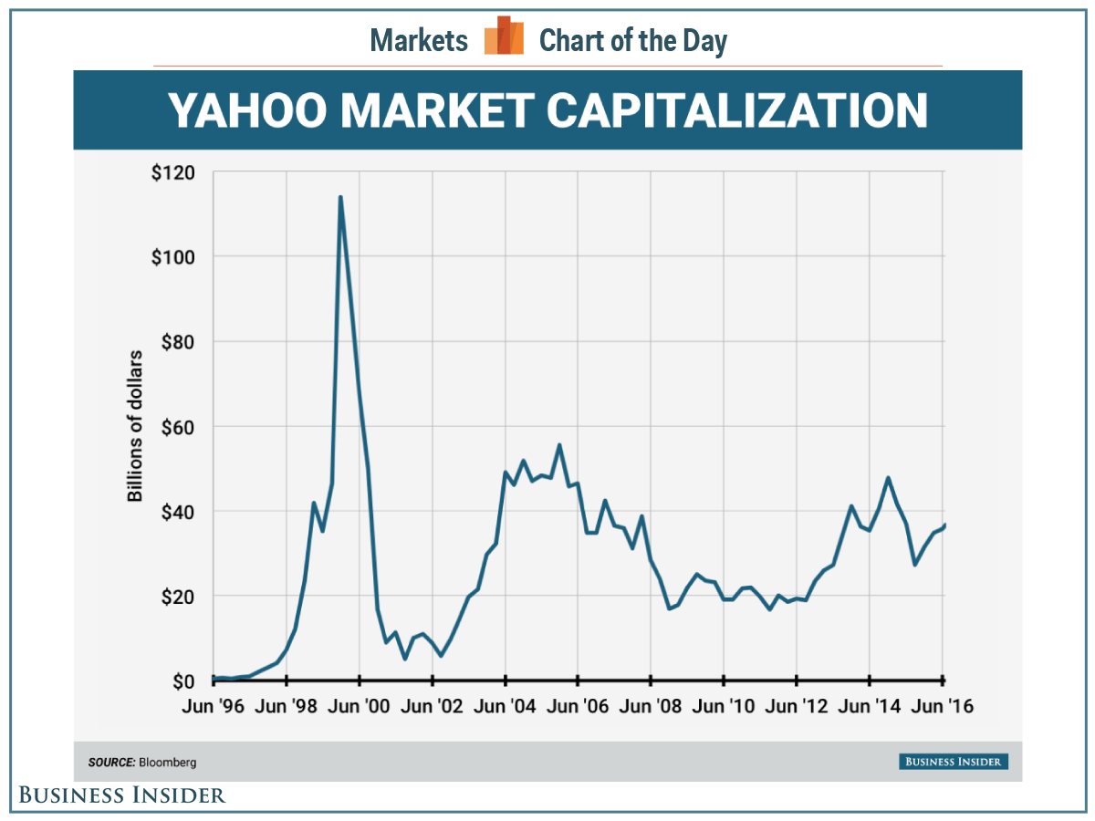 Yahoo! - Wikipedia